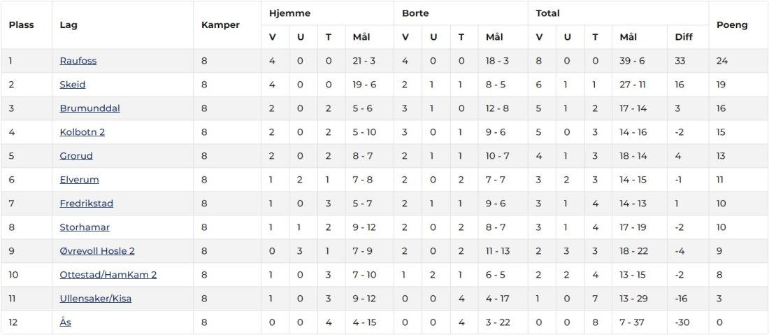 Tabellen 3. divisjon.jpg